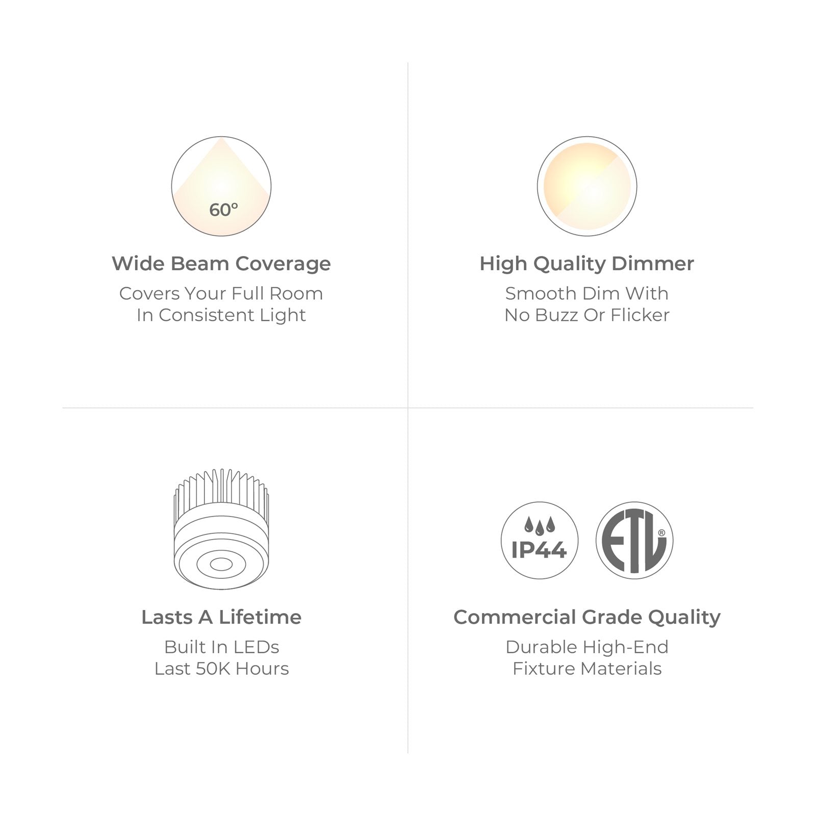 Infographic of Libra downlight features: 60 degree wide beam, smooth flicker-free dimming, 50,000 hour rated life, and IP44 plus ETL ratings